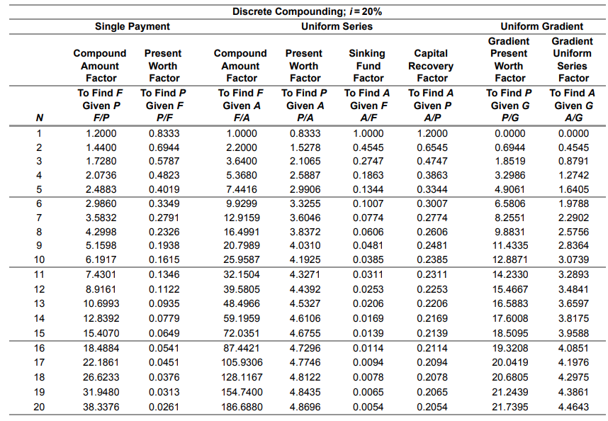 Solved Discrete Compounding: i-20% Single Payment Uniform | Chegg.com