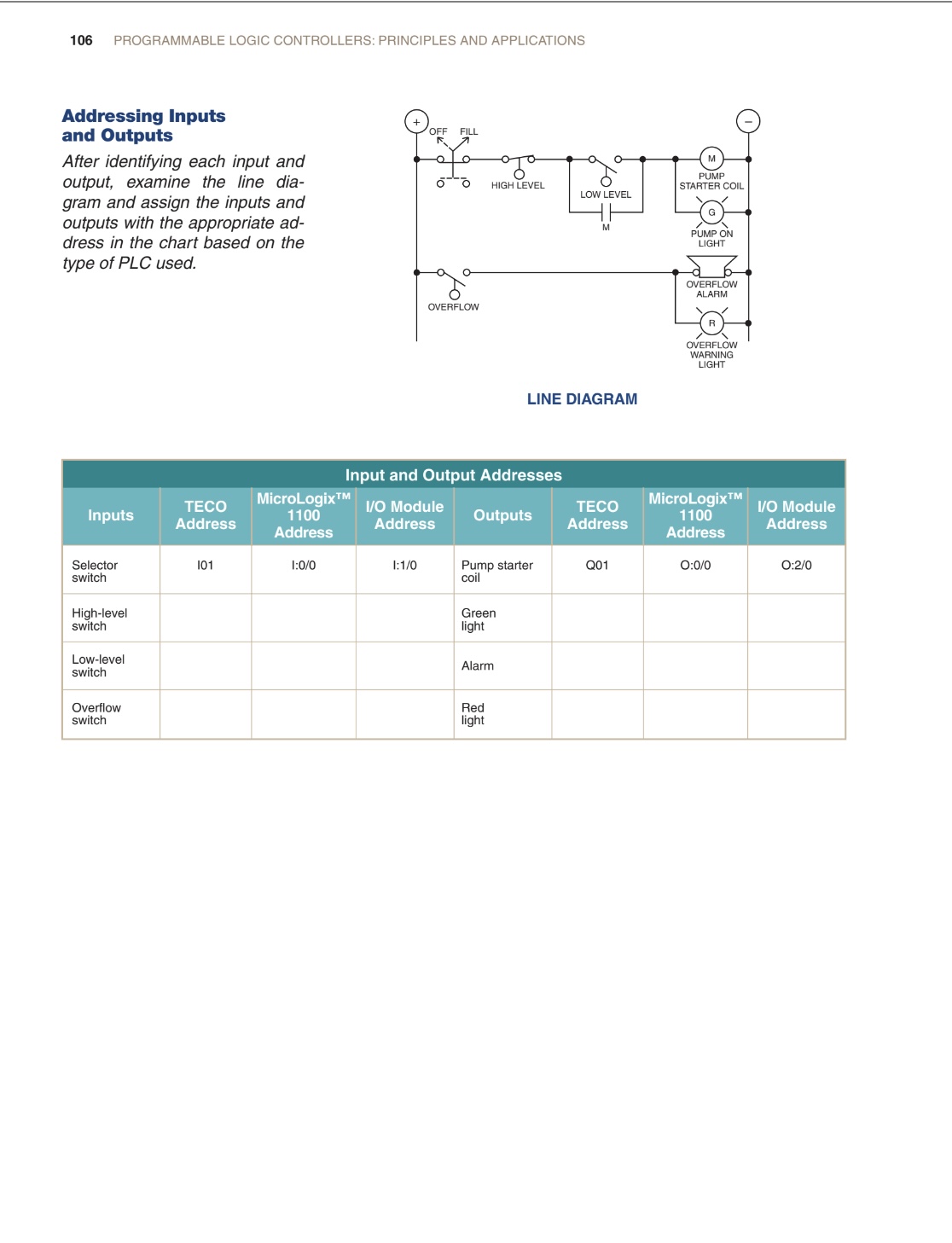 106 PROGRAMMABLE LOGIC CONTROLLERS: PRINCIPLES AND | Chegg.com