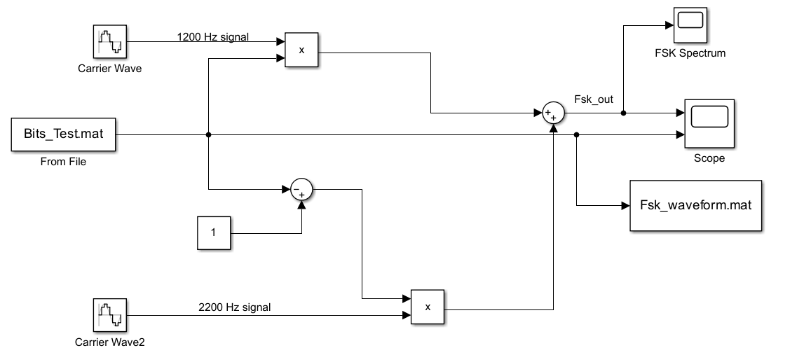 Solved Hello; I am looking to generate a FSK audio of around | Chegg.com
