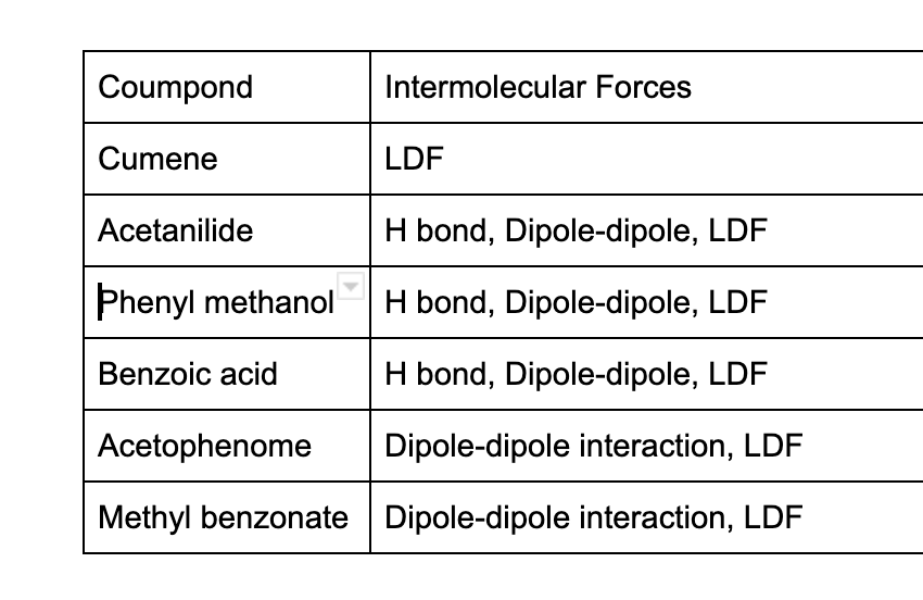 Solved rank the intermolecular interactions involved between | Chegg.com