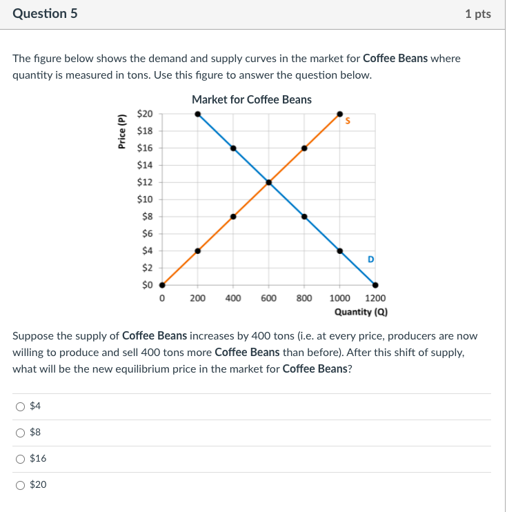Solved Question 1 1 pts Consider the demand curve for Coffee