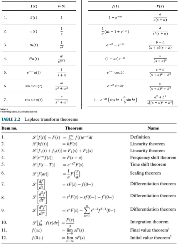 Solved 1. Using The Laplace Transform Pairs In The Formula | Chegg.com