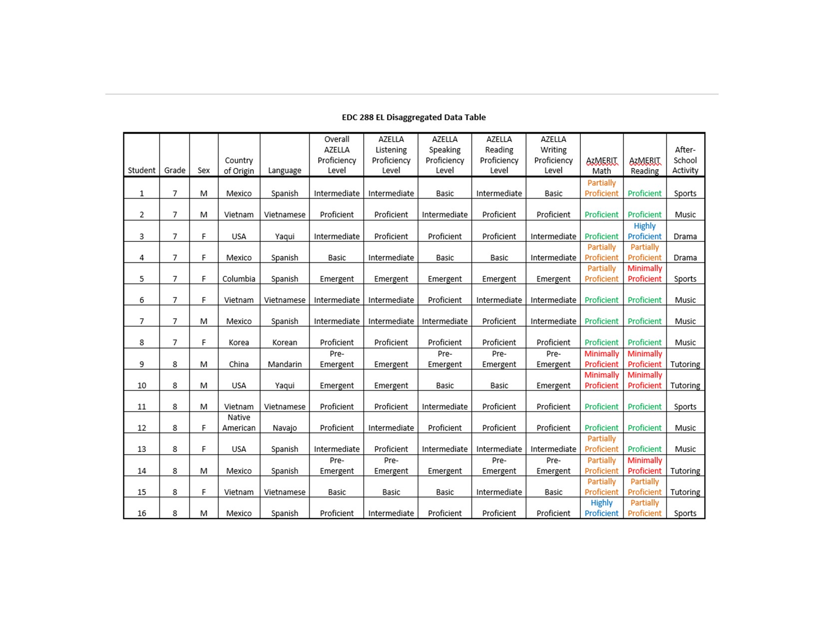 Solved Analyze the Disaggregated Data Table in M8S3 and | Chegg.com