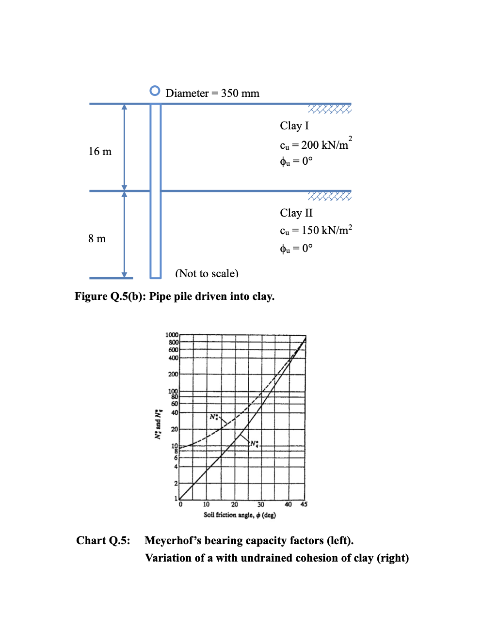 Solved Q.5(a) A circular footing is constructed at a depth | Chegg.com