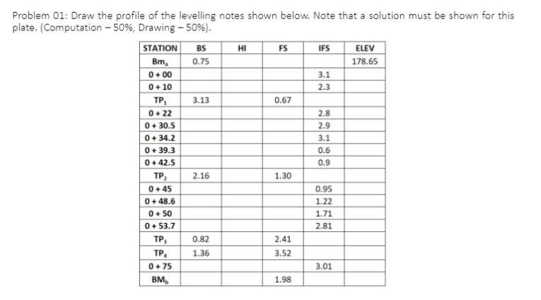 Solved Problem 01: Draw the profile of the levelling notes | Chegg.com