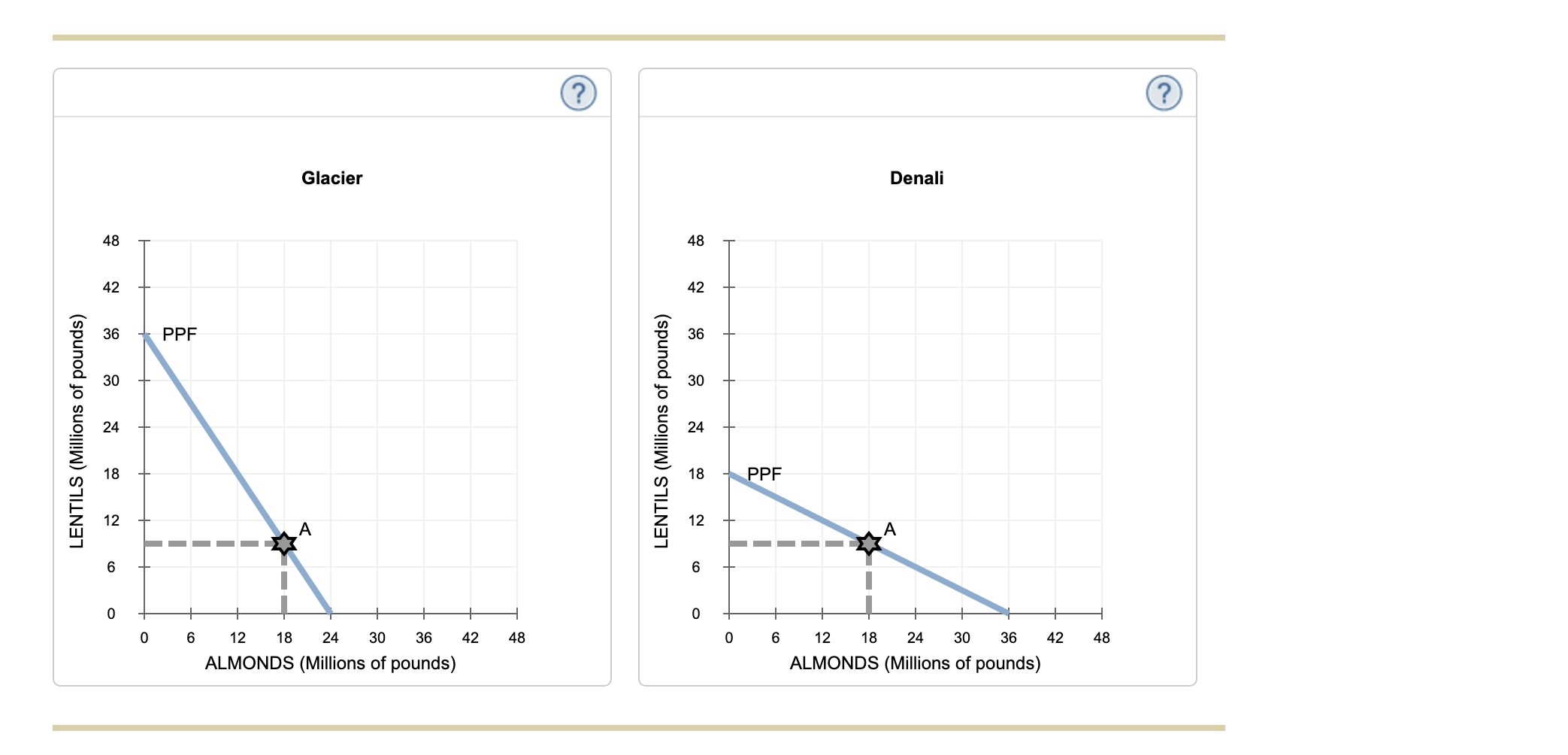 Solved The following graph shows the same PPF for Denali as | Chegg.com