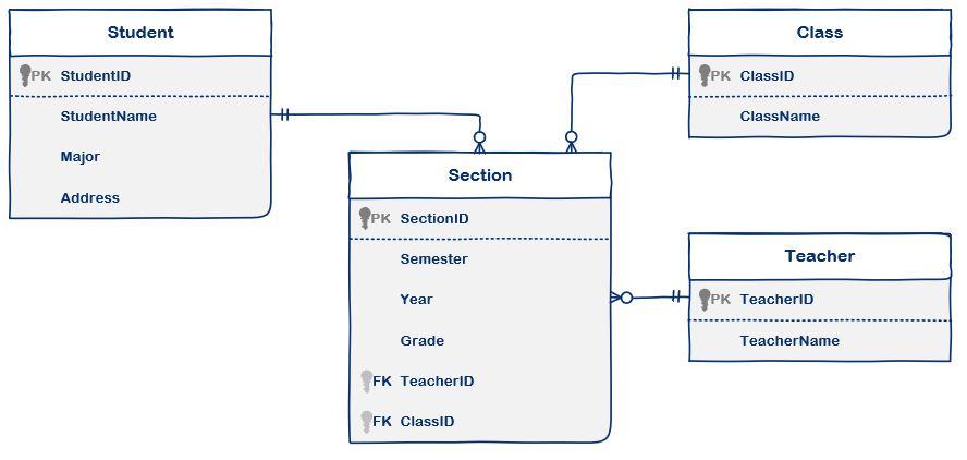 Solved Using this ER diagram and tables, write a query in | Chegg.com