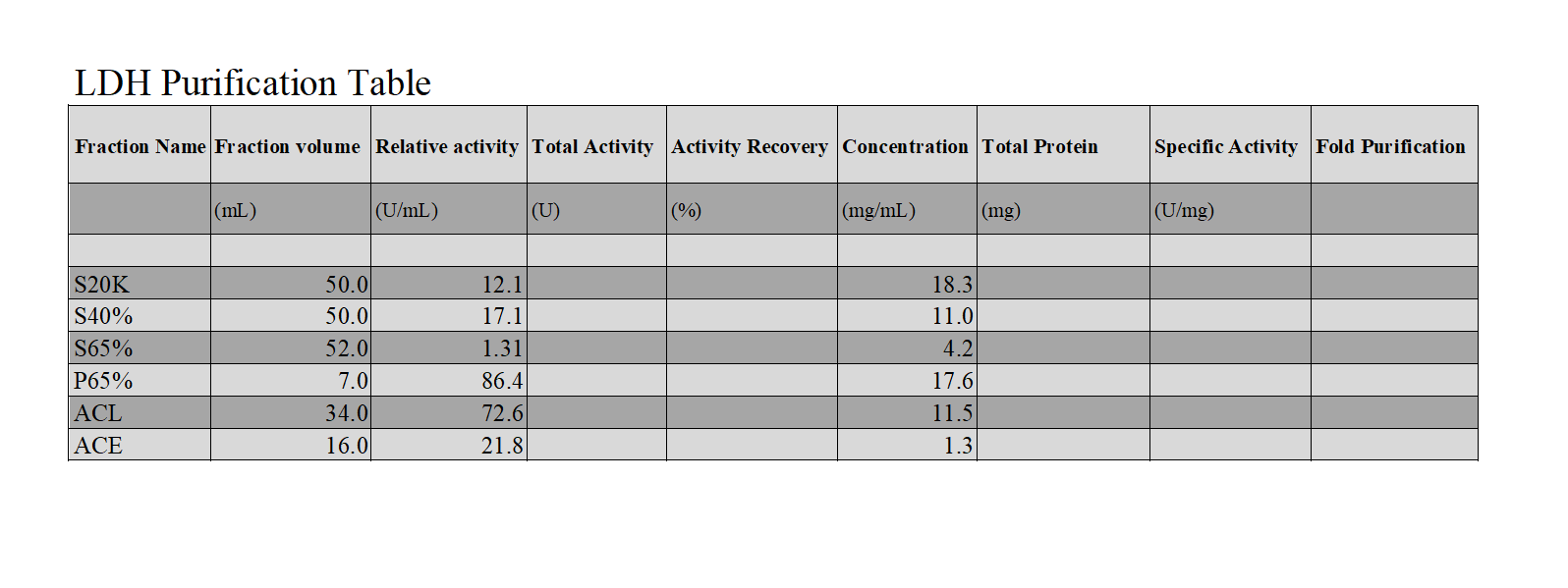 Solved LDH Purification Table Fraction Name Fraction volume | Chegg.com