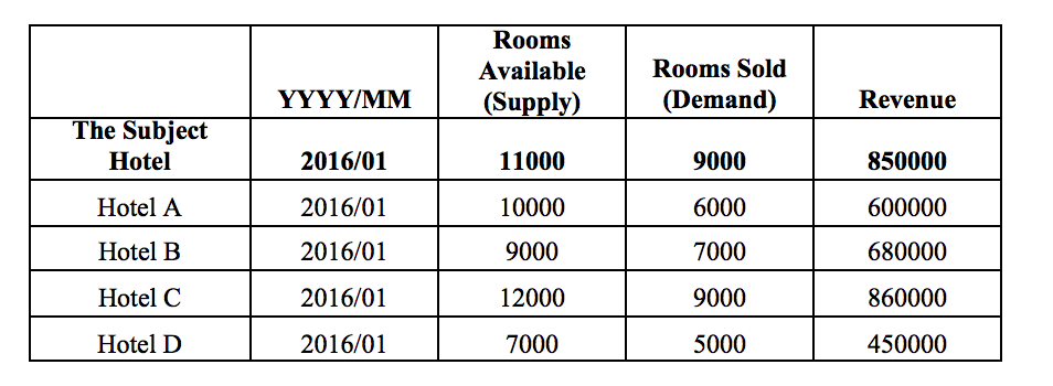 Solved 1. Compute Occupancy, ADR, And RevPARfor The | Chegg.com