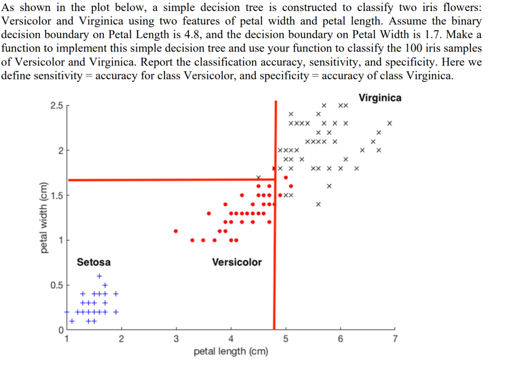 Solved As shown in the plot below, a simple decision tree is | Chegg.com