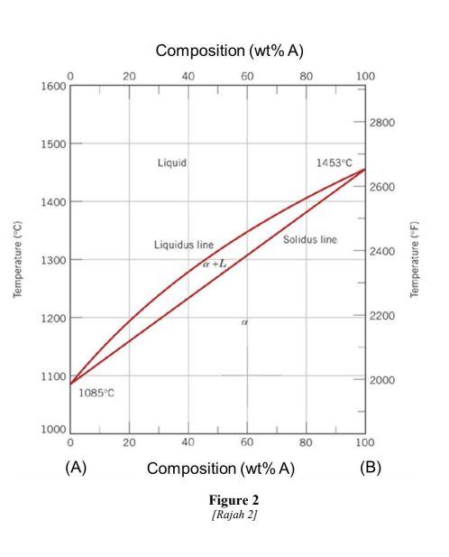 Solved (b) A Phase Diagram Of Binary Alloy Consists Of Two | Chegg.com