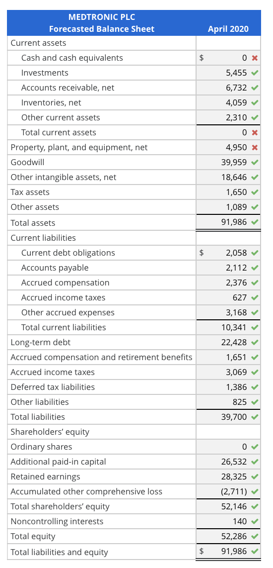 Solved Following is the balance sheet for Medtronic PLC for