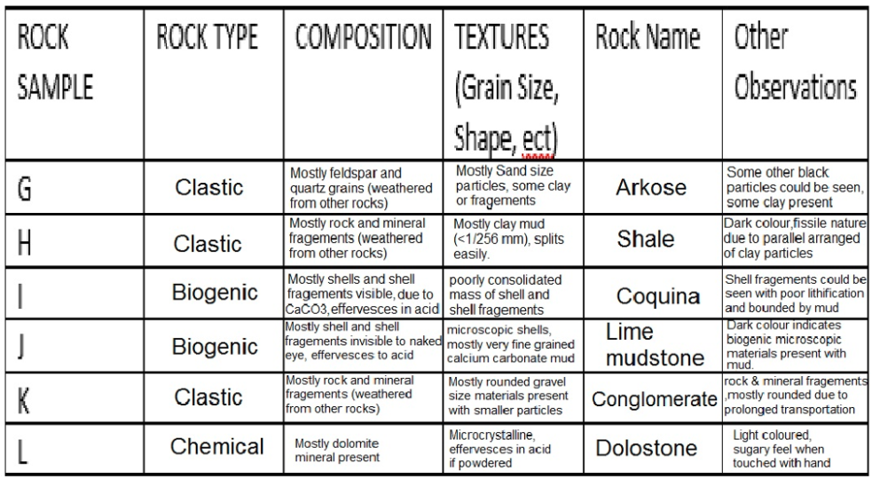 Rock chart