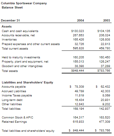 Solved The balance sheets for 2004 and 2003 for Columbia | Chegg.com