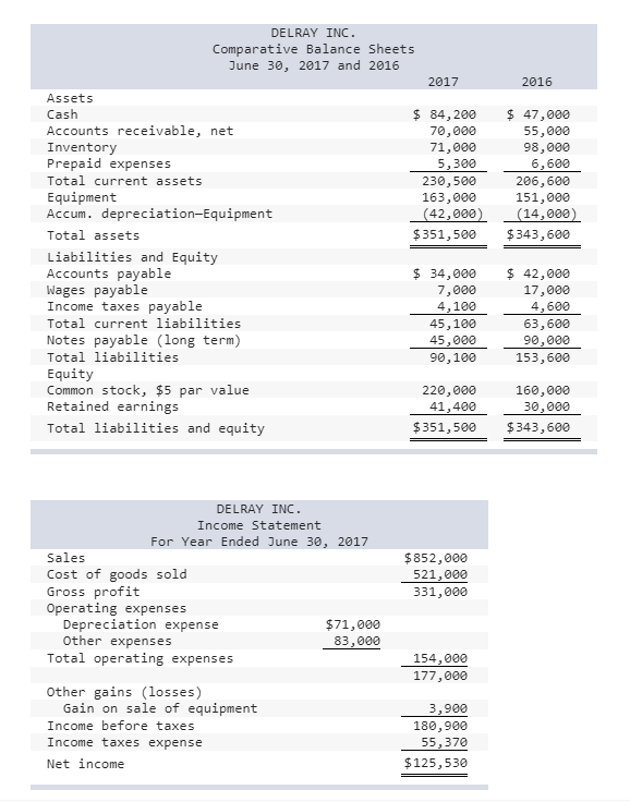 Solved DELRAY INC Comparative Balance Sheets June 30, 2017 | Chegg.com