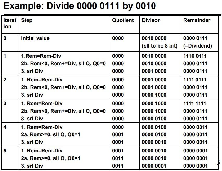 Solved Perform a division of two binary numbers (divide 0101 | Chegg.com