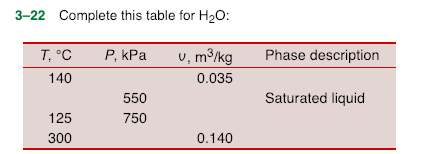 Solved 3-22 Complete this table for H20: Phase description | Chegg.com