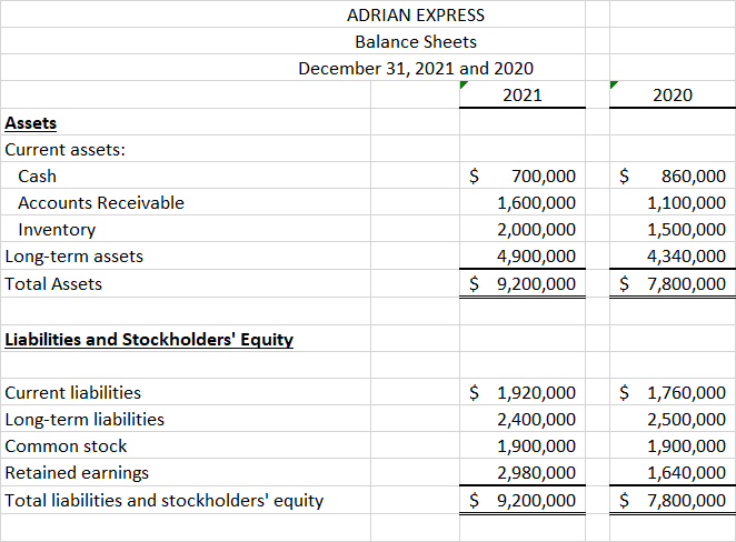 Solved The 2021 income statement of Adrian Express reports | Chegg.com