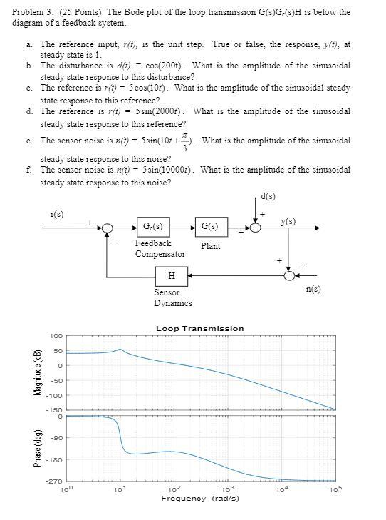 Solved Problem 3: (25 Points) The Bode plot of the loop | Chegg.com