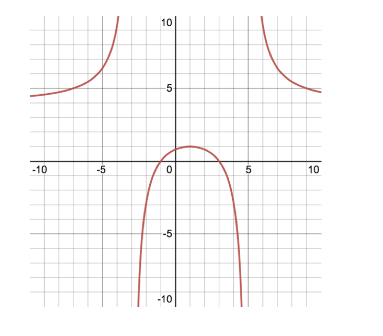Solved find the function for the graph | Chegg.com