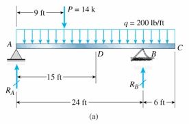 Solved Determine The Reactions, Shears, And Moments. Draw | Chegg.com