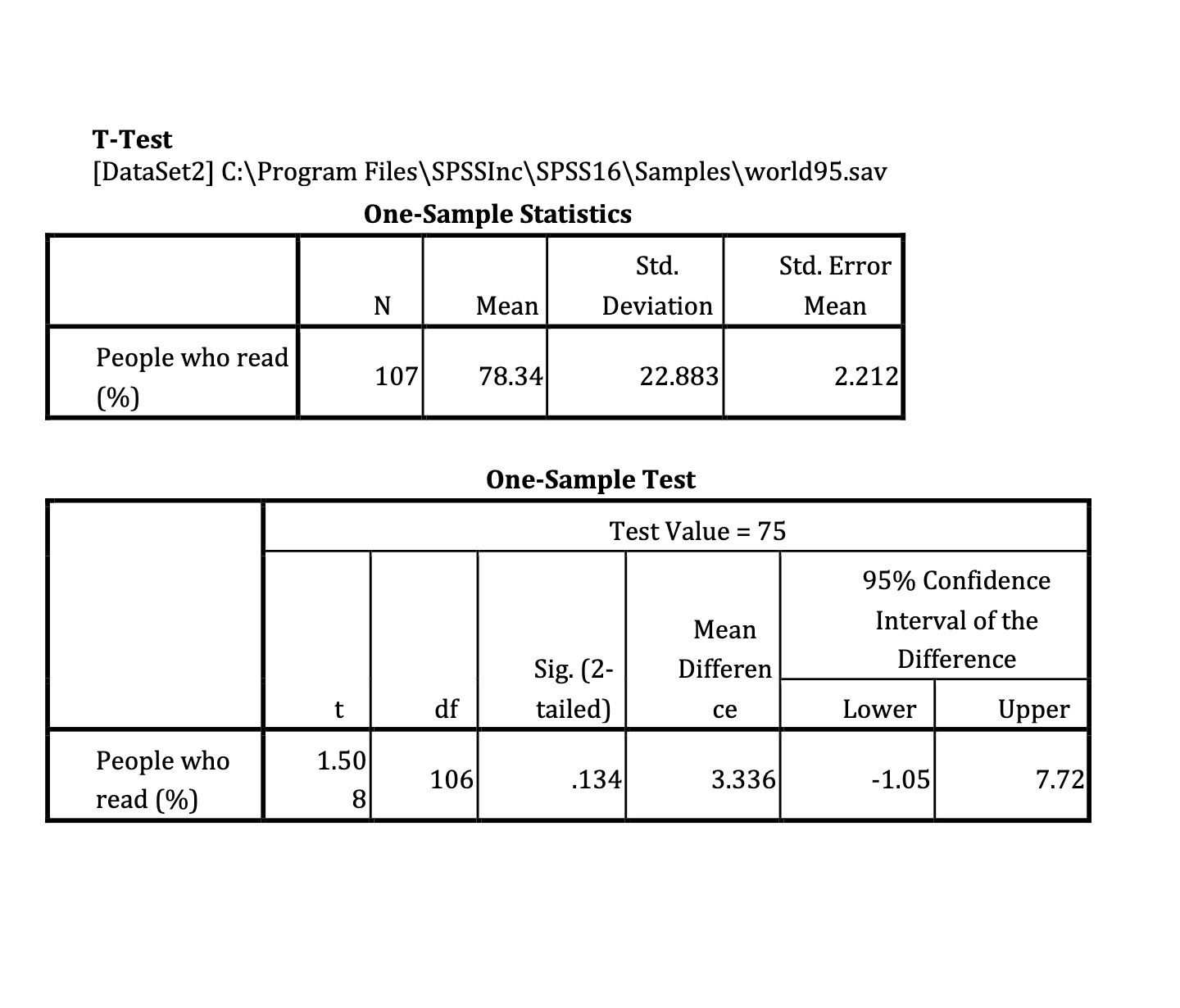 Solved I used an SPSS data file called the World95 data file | Chegg.com