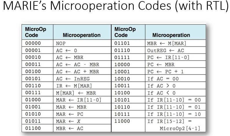 This figure shows a portion of the microcode store | Chegg.com