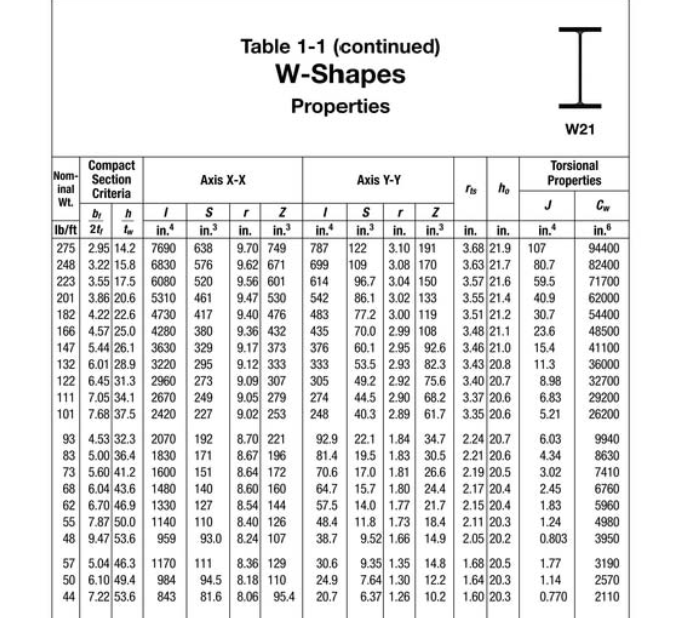 Solved 1-20 DIMENSIONS AND PROPERTIESEConsider a W21X57 beam | Chegg.com