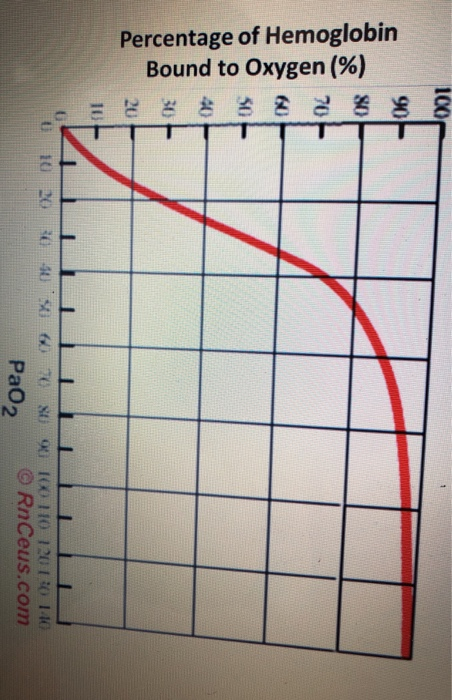 Solved He Graph Below Illustrates Hemoglobin Oxygen | Chegg.com