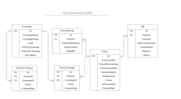 Solved Create a data dictionary in Word or Excel for the Car | Chegg.com