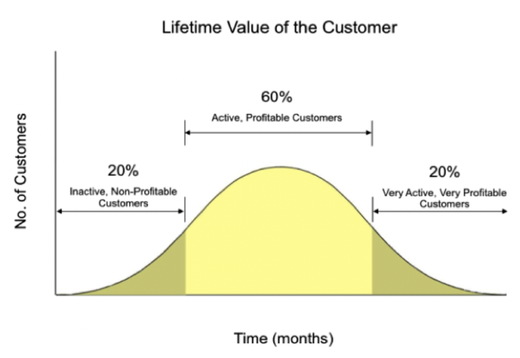 Looking for beginning of value. Lifetime value. Customer Lifetime value. Lifetime value LTV формула. Customer Lifetime value (CLV).