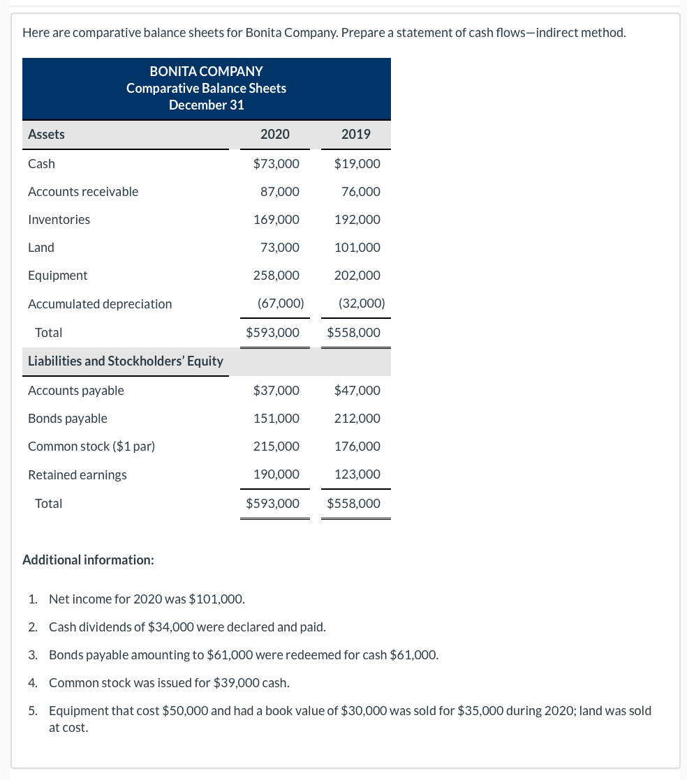 Solved Here Are Comparative Balance Sheets For Bonita 