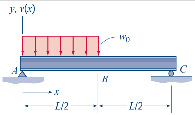 Uniform Cable Example Solids Solved A uniformly supported beam simply has a uniform cable | Chegg.com