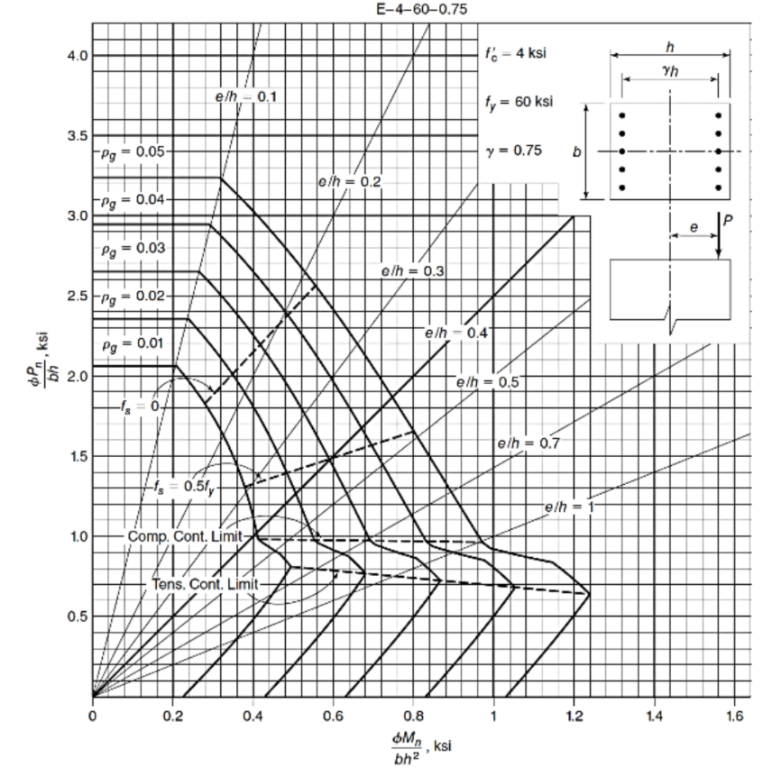 E-4-60-0.75
4.0
fo - 4 ksi
|-
vh
el - 0.1
ty = 60 ksi
3.5
FPg0.05
y = 0.75
b
ein = 0.2
FPg
= 0.04
3.0
e
Pg = 0.03
e/h = 0.31
