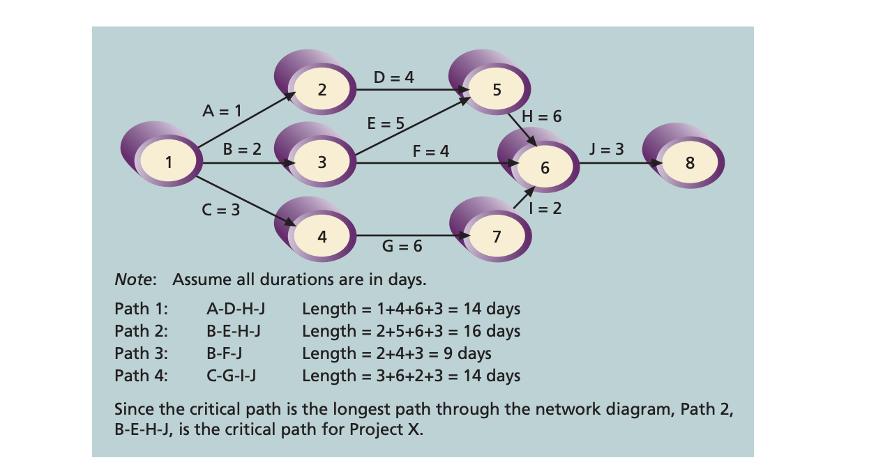 solved-a-draw-an-aoa-network-diagram-representing-the-chegg