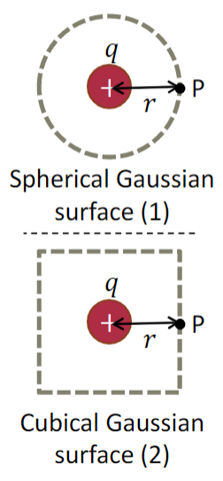 *
r
q
K
Spherical Gaussian
surface (1)
P
ri
Cubical Gaussian
surface (2)