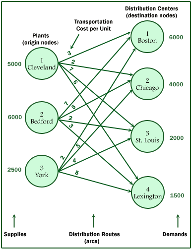 Solved Distribution Centers (destination nodes) | Chegg.com