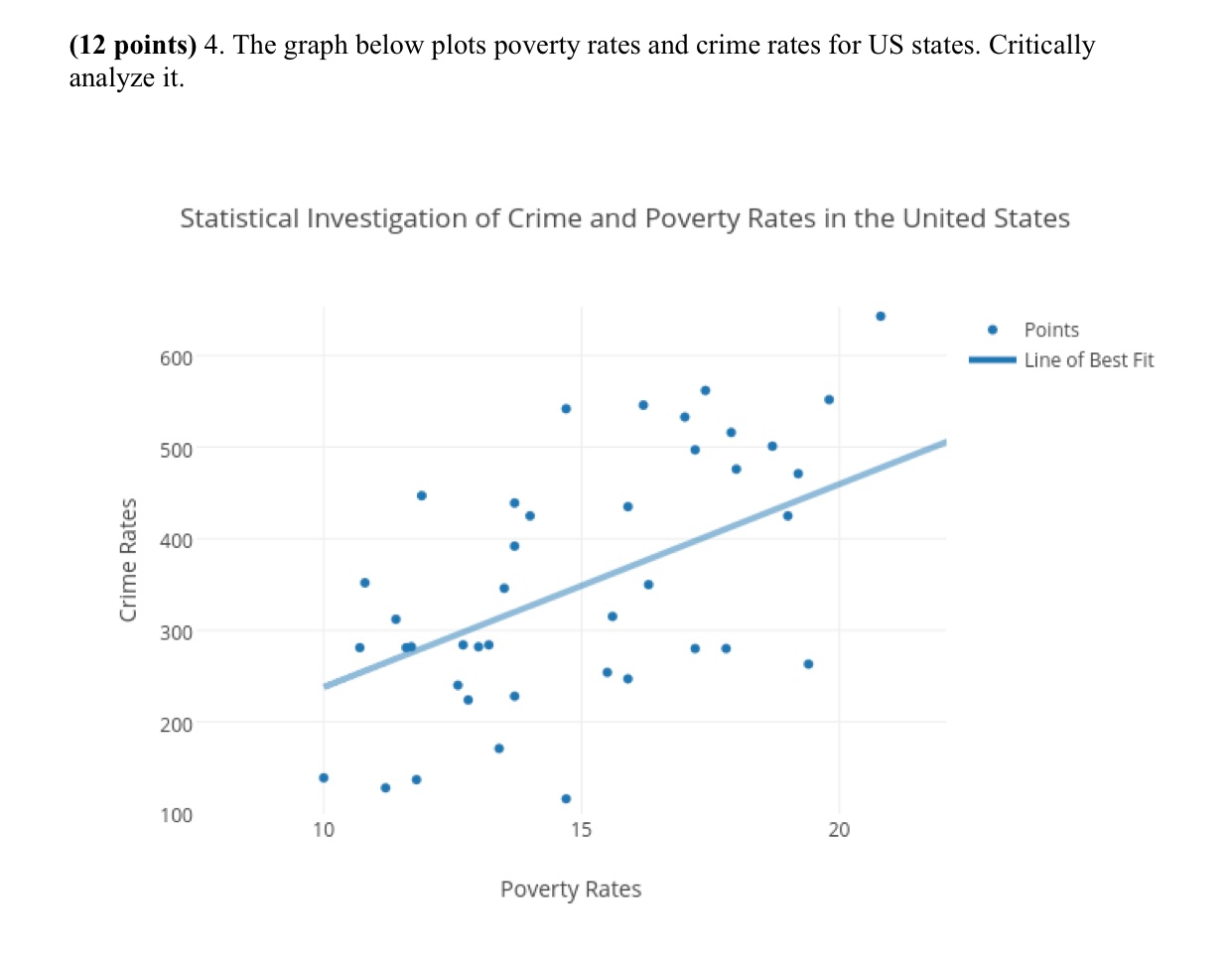 Solved (12 points) 4. The graph below plots poverty rates | Chegg.com