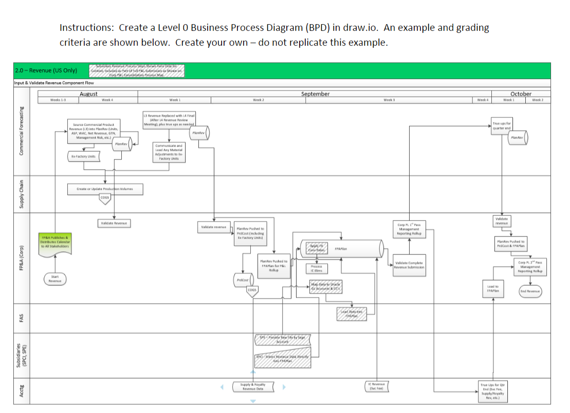 Instructions: Create a Level O Business Process | Chegg.com
