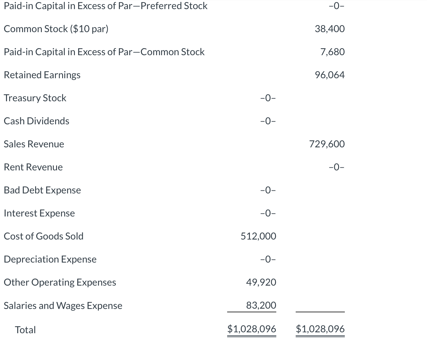 Solved Cullumber Corporation's trial balance at December 31, | Chegg.com