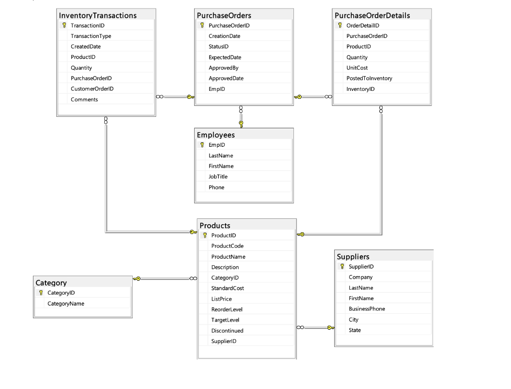 Solved Create a database called NorthwindTradersDB. Create | Chegg.com