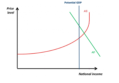 Solved This graph represents a Neoclassical perspective on | Chegg.com