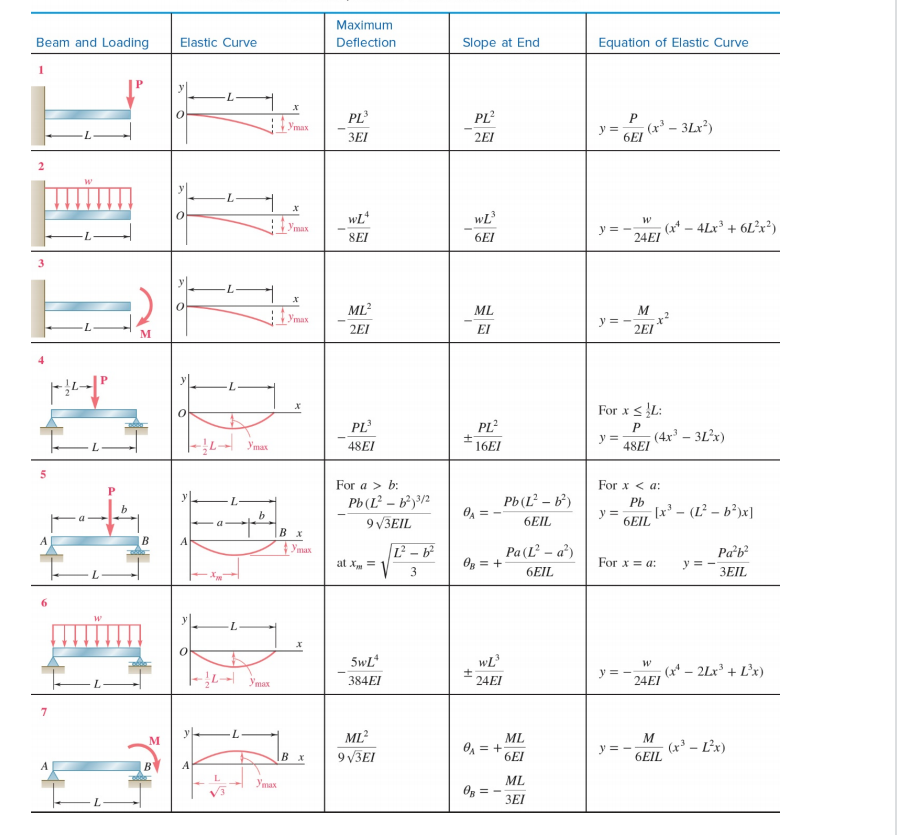 Solved A beam AB (E = 80 GPa) with a rectangular cross | Chegg.com