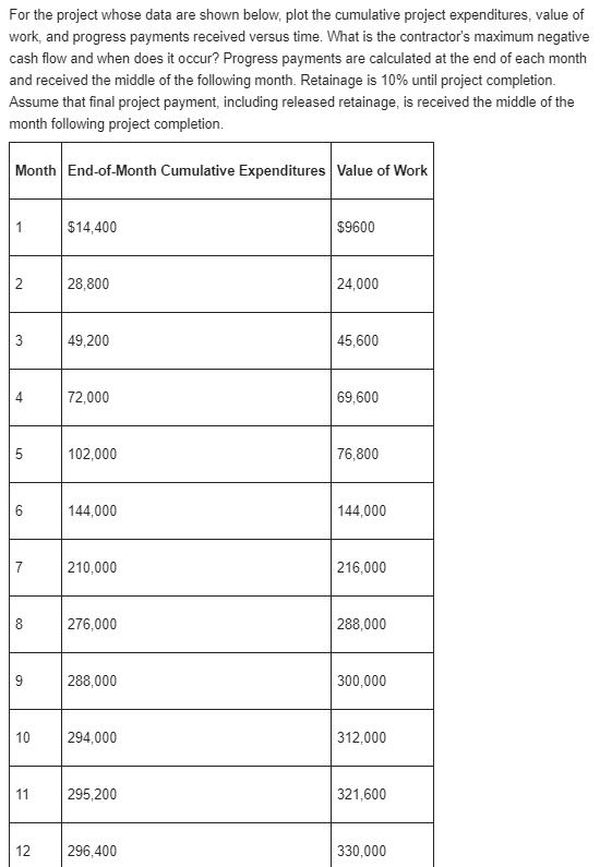 Solved For the project whose data are shown below, plot the | Chegg.com