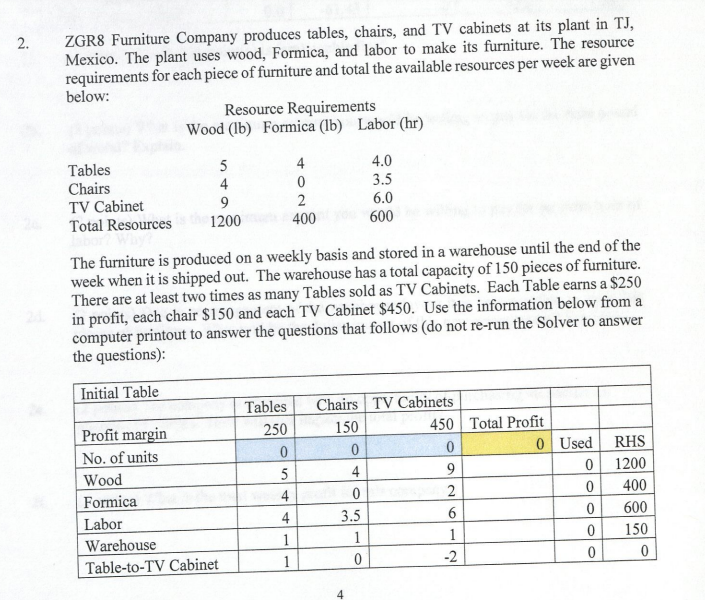 Solved 2. ZGR8 Furniture Company produces tables, chairs,