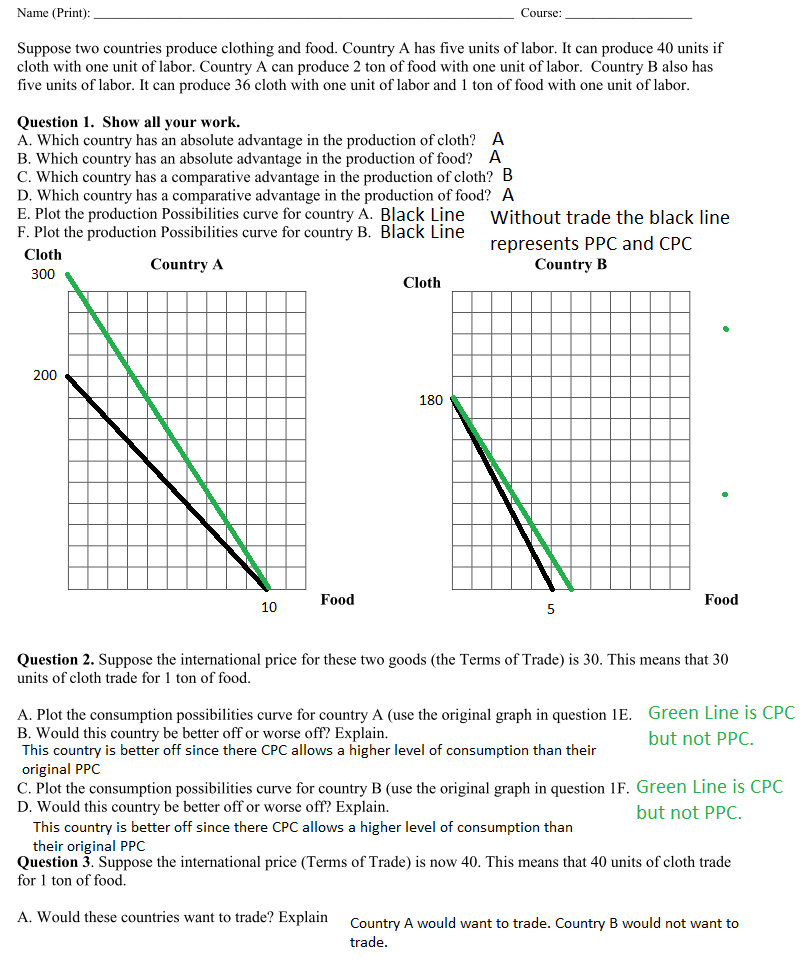 Suppose two countries produce clothing and food.