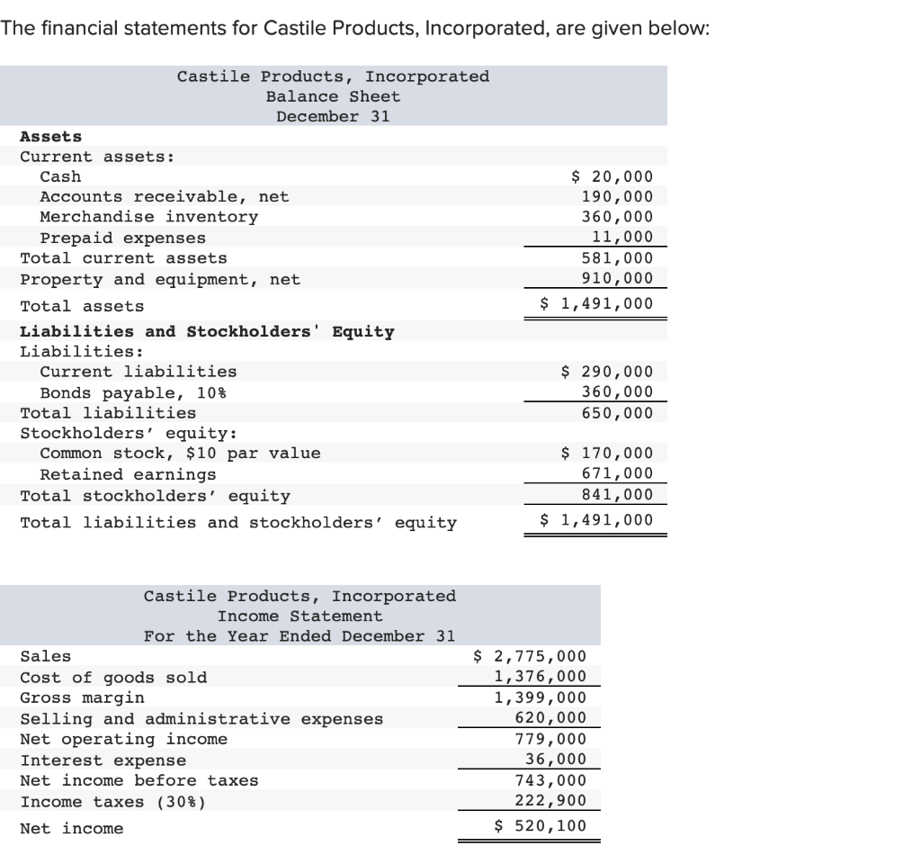 Solved The financial statements for Castile Products, | Chegg.com