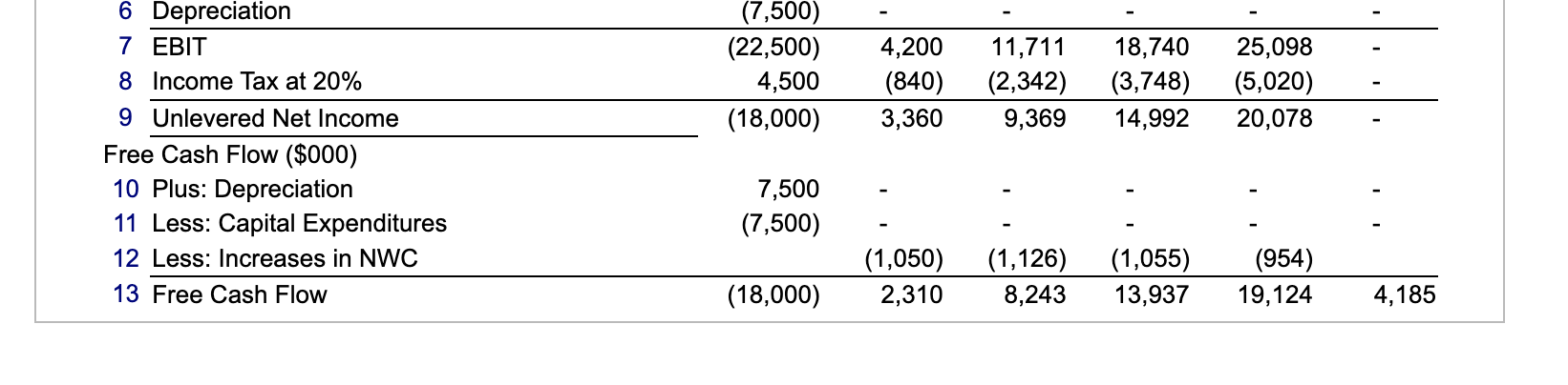 6789 Free Cash Flow ($000) 10 Plus: Depreciation 11 | Chegg.com