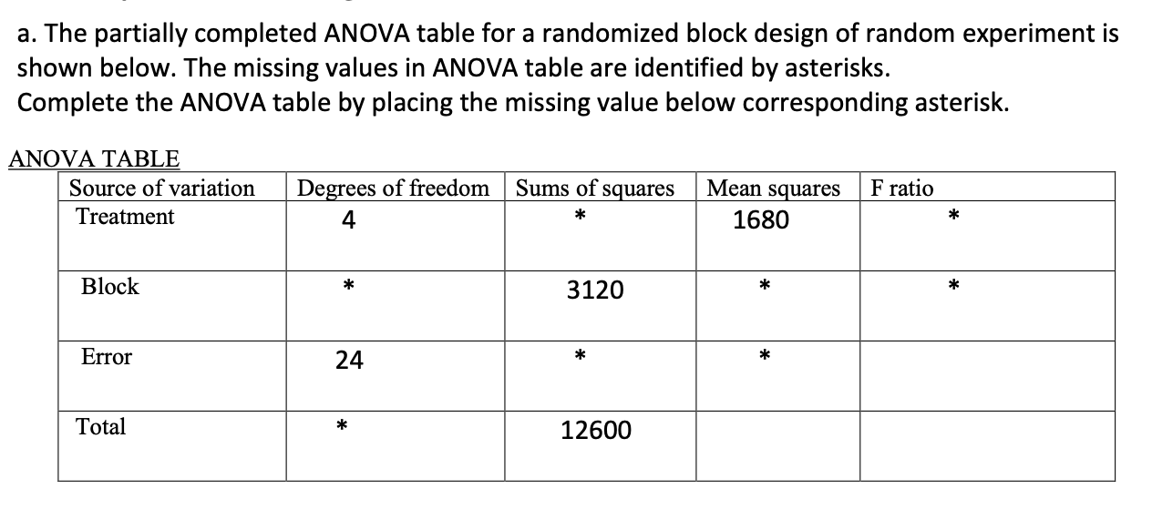 Solved A. The Partially Completed ANOVA Table For A | Chegg.com