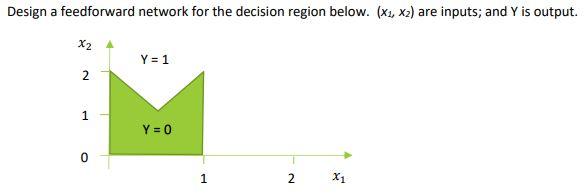 Solved Design a feedforward network for the decision region | Chegg.com